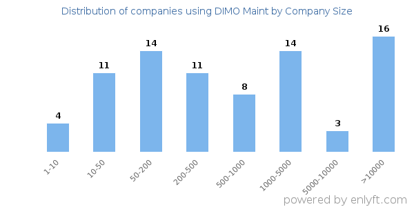 Companies using DIMO Maint, by size (number of employees)