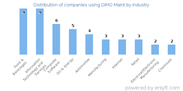 Companies using DIMO Maint - Distribution by industry