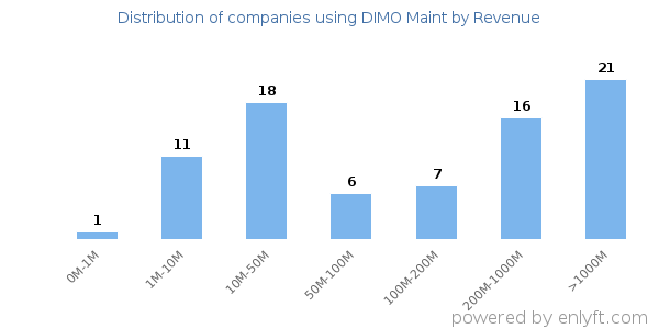 DIMO Maint clients - distribution by company revenue