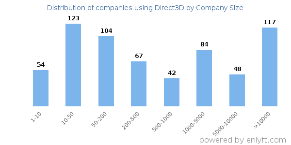 Companies using Direct3D, by size (number of employees)