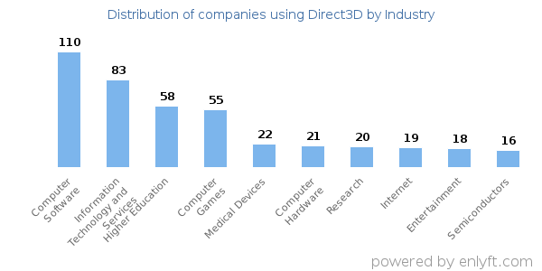 Companies using Direct3D - Distribution by industry