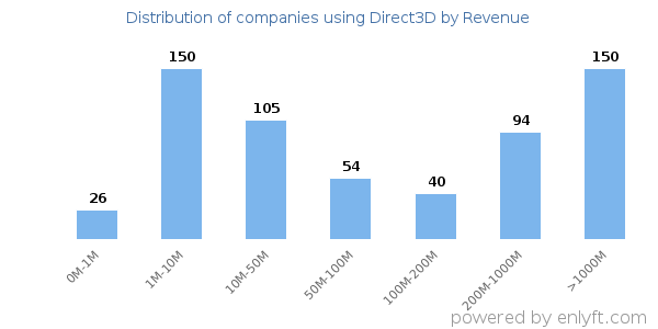 Direct3D clients - distribution by company revenue