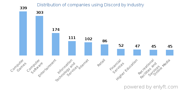 Companies using Discord - Distribution by industry