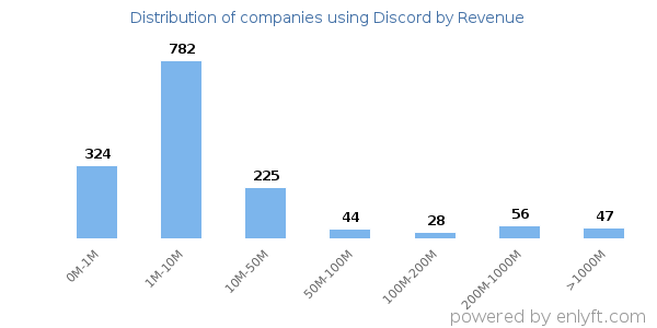 Discord clients - distribution by company revenue