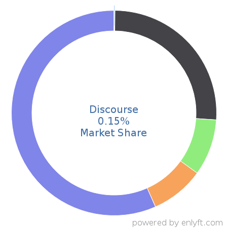 Discourse market share in Collaborative Software is about 0.15%