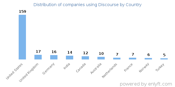 Discourse customers by country