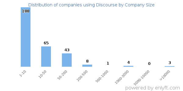 Companies using Discourse, by size (number of employees)