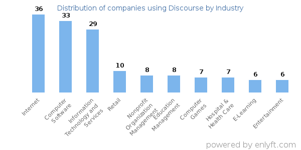 Companies using Discourse - Distribution by industry