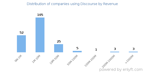 Discourse clients - distribution by company revenue