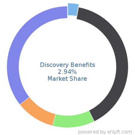 Discovery Benefits market share in Benefits Administration Services is about 2.94%