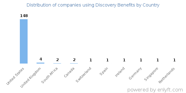 Discovery Benefits customers by country