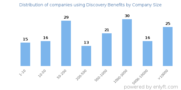 Companies using Discovery Benefits, by size (number of employees)