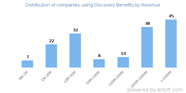 Discovery Benefits clients - distribution by company revenue