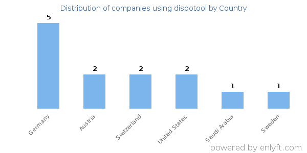 dispotool customers by country