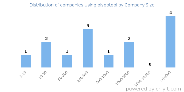 Companies using dispotool, by size (number of employees)
