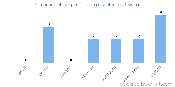 dispotool clients - distribution by company revenue