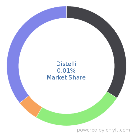 Distelli market share in Continuous Delivery is about 0.01%