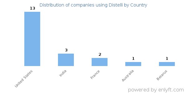 Distelli customers by country