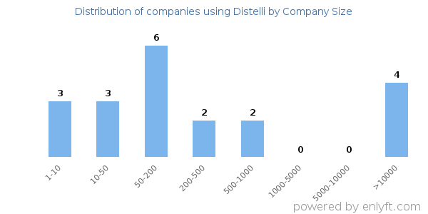 Companies using Distelli, by size (number of employees)