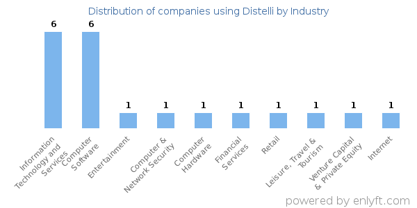Companies using Distelli - Distribution by industry