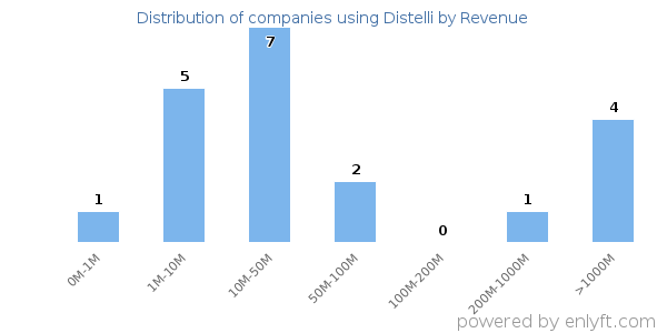 Distelli clients - distribution by company revenue