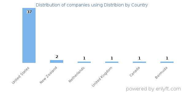 Distribion customers by country