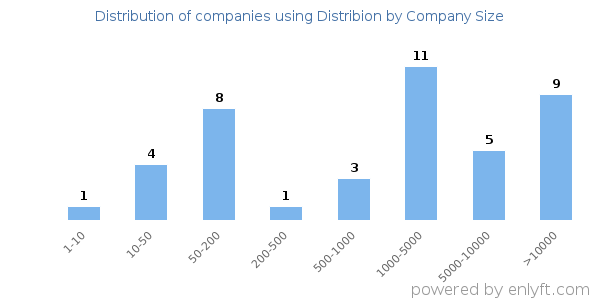 Companies using Distribion, by size (number of employees)