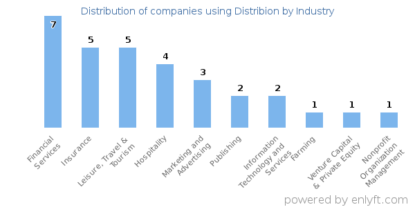 Companies using Distribion - Distribution by industry