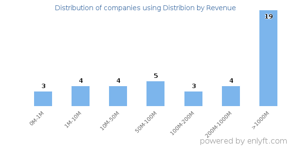 Distribion clients - distribution by company revenue