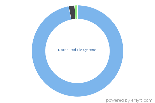 Distributed File Systems