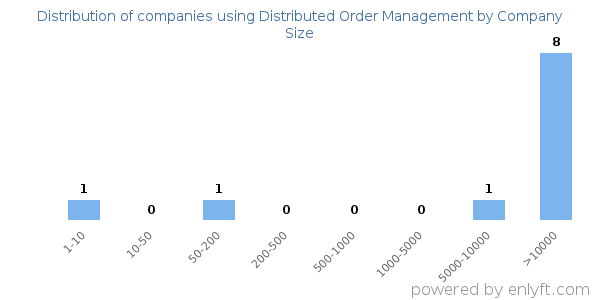 Companies using Distributed Order Management, by size (number of employees)