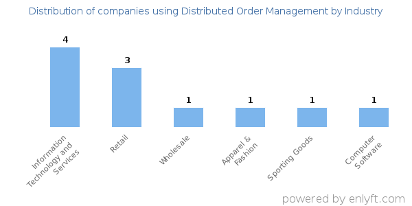 Companies using Distributed Order Management - Distribution by industry