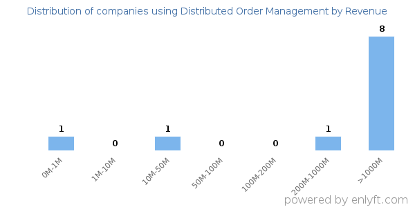 Distributed Order Management clients - distribution by company revenue