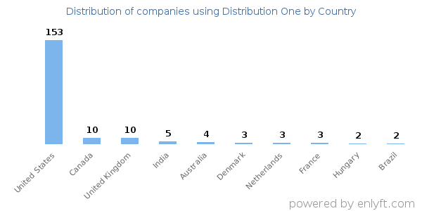 Distribution One customers by country