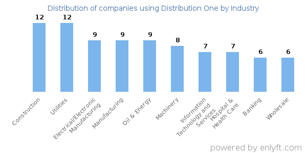 Companies using Distribution One - Distribution by industry