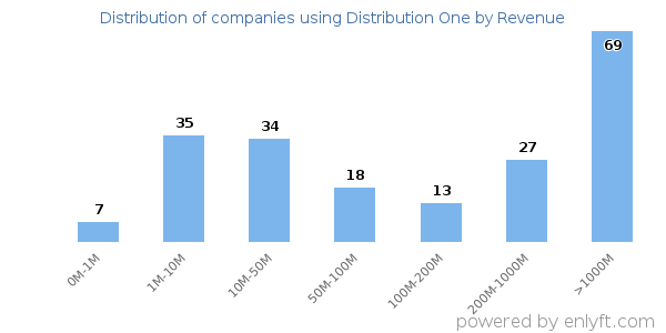 Distribution One clients - distribution by company revenue