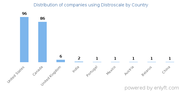 Distroscale customers by country