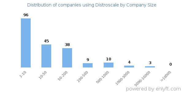 Companies using Distroscale, by size (number of employees)