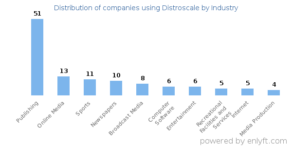 Companies using Distroscale - Distribution by industry