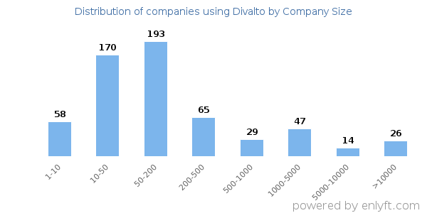 Companies using Divalto, by size (number of employees)