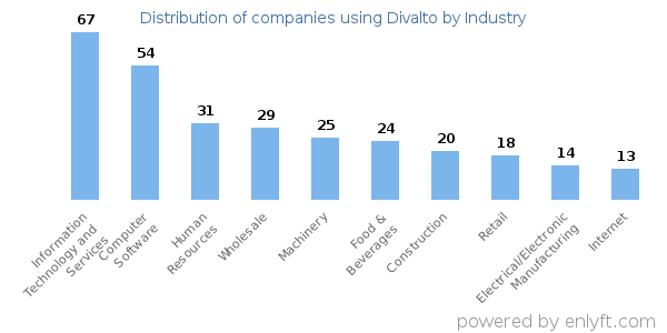 Companies using Divalto - Distribution by industry