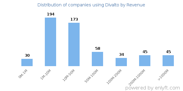 Divalto clients - distribution by company revenue