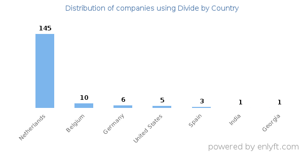 Divide customers by country