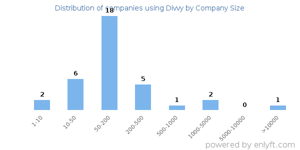 Companies using Divvy, by size (number of employees)