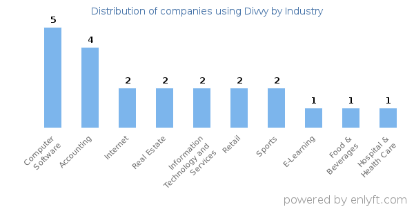 Companies using Divvy - Distribution by industry