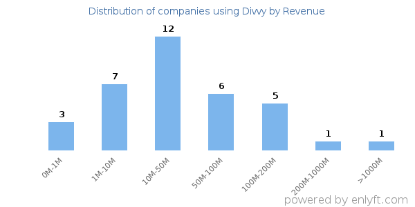 Divvy clients - distribution by company revenue