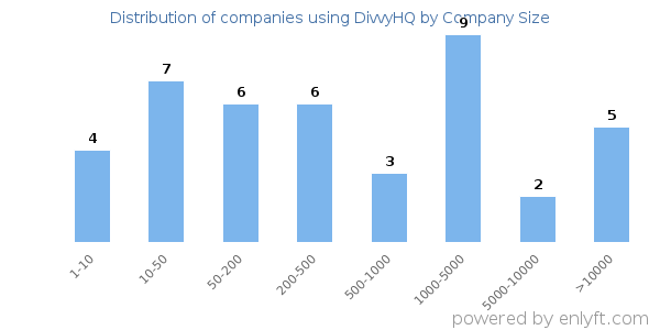 Companies using DivvyHQ, by size (number of employees)