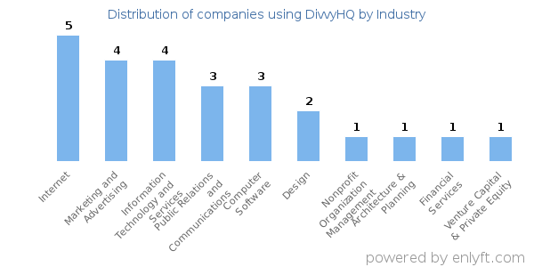 Companies using DivvyHQ - Distribution by industry
