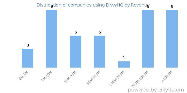 DivvyHQ clients - distribution by company revenue