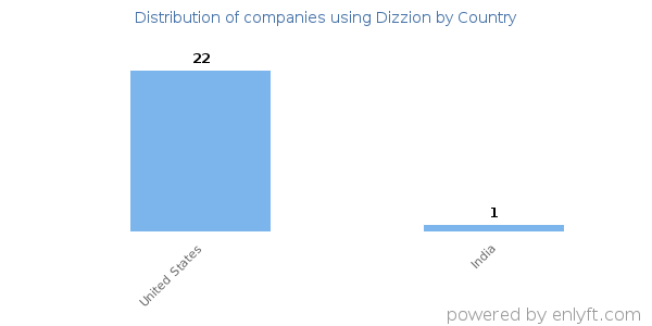 Dizzion customers by country